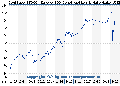 Chart: ComStage STOXX® Europe 600 Construction & Materials UCITS ETF) | LU0378435639